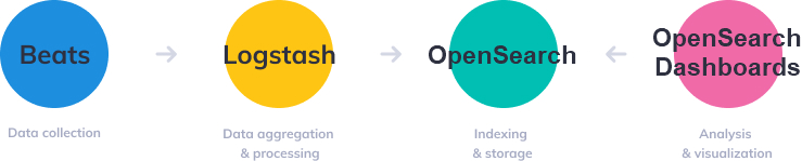 OpenSearch cluster scheme