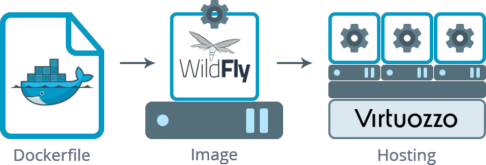 building WildFly image