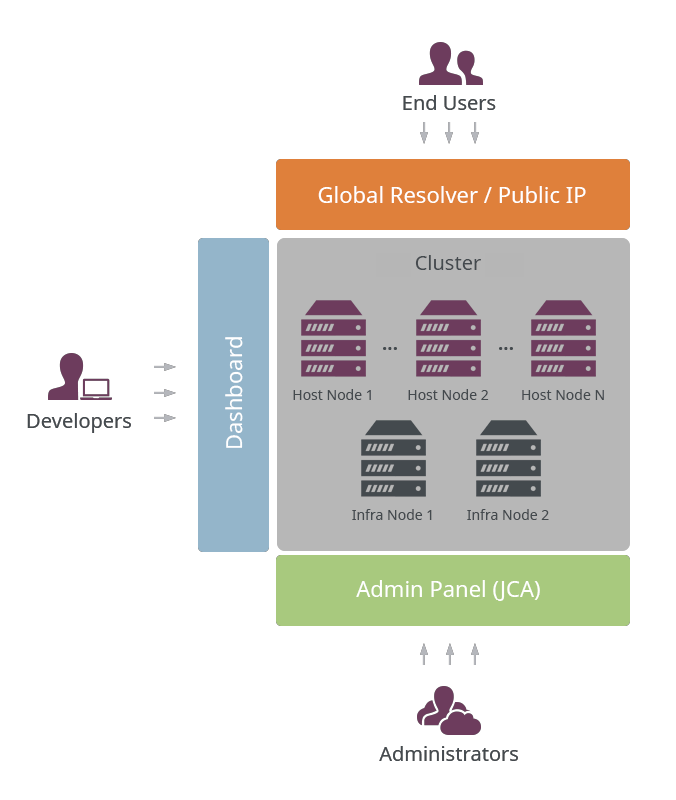 PaaS access levels