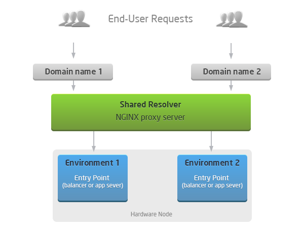 cluster access shared balancer