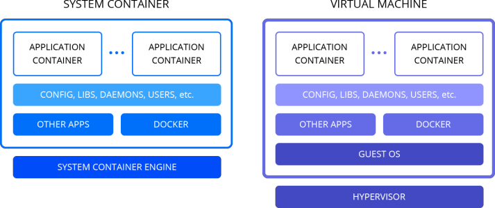system container vs virtual machine