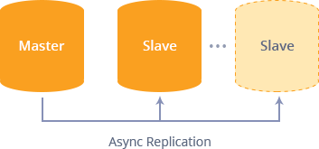 database master-slave replication
