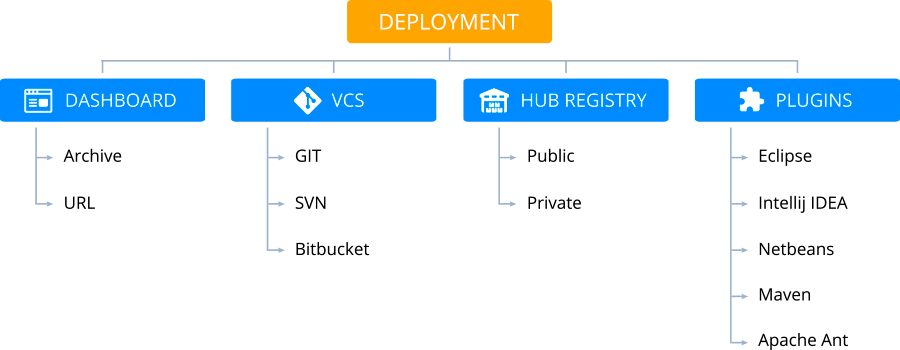 deployment options illustration