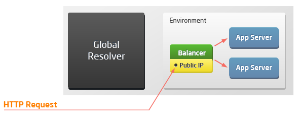 public IP to load balancer