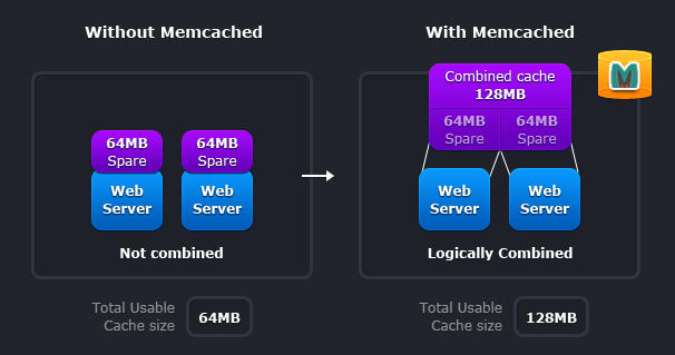 Memcached deployment scenario