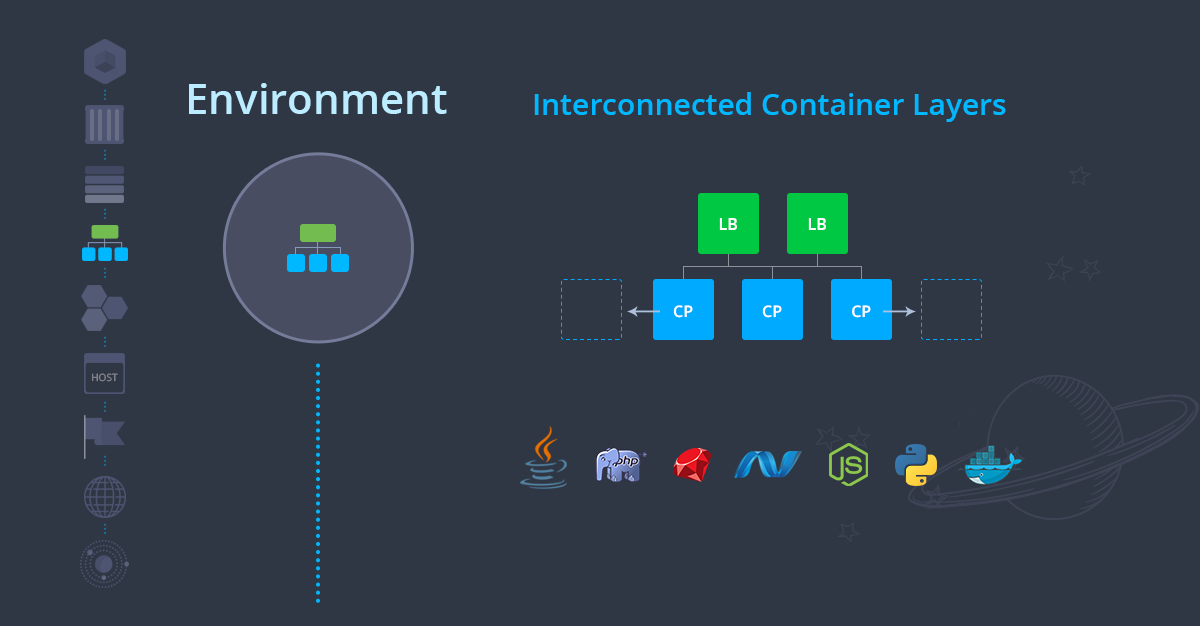 environment - interconnected container layers