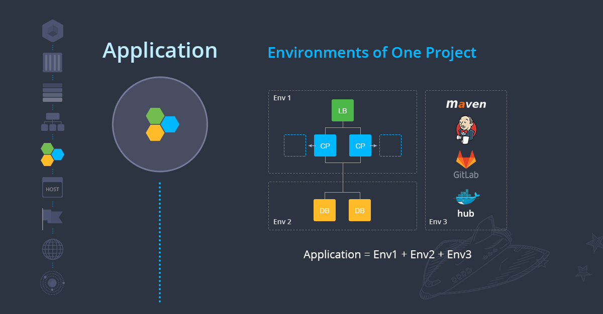 application - environments of a single project