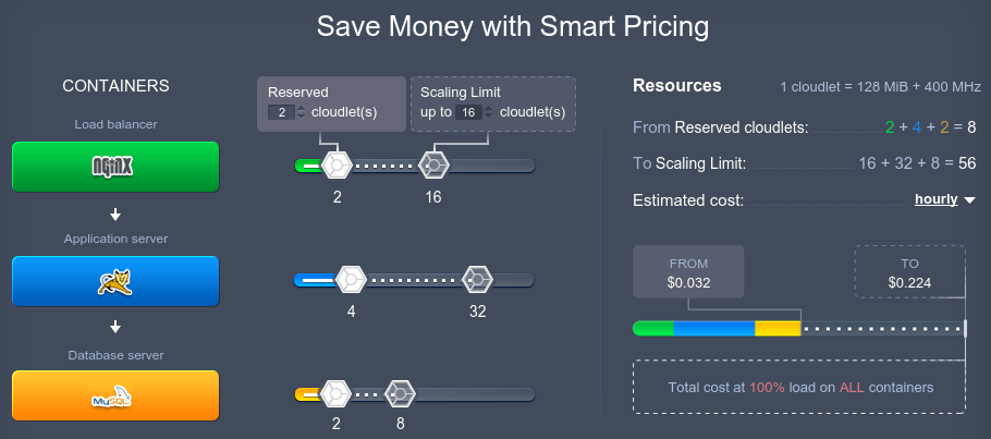 save money with smart pricing