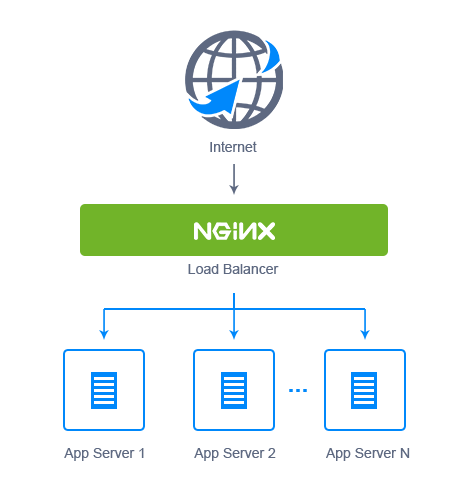 NGINX load balancer