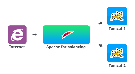 Apache load balancing scheme