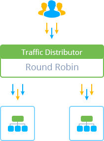 Traffic Distributor round robin routing