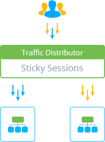 Traffic Distributor sticky sessions routing