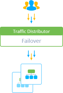 Traffic Distributor failover routing